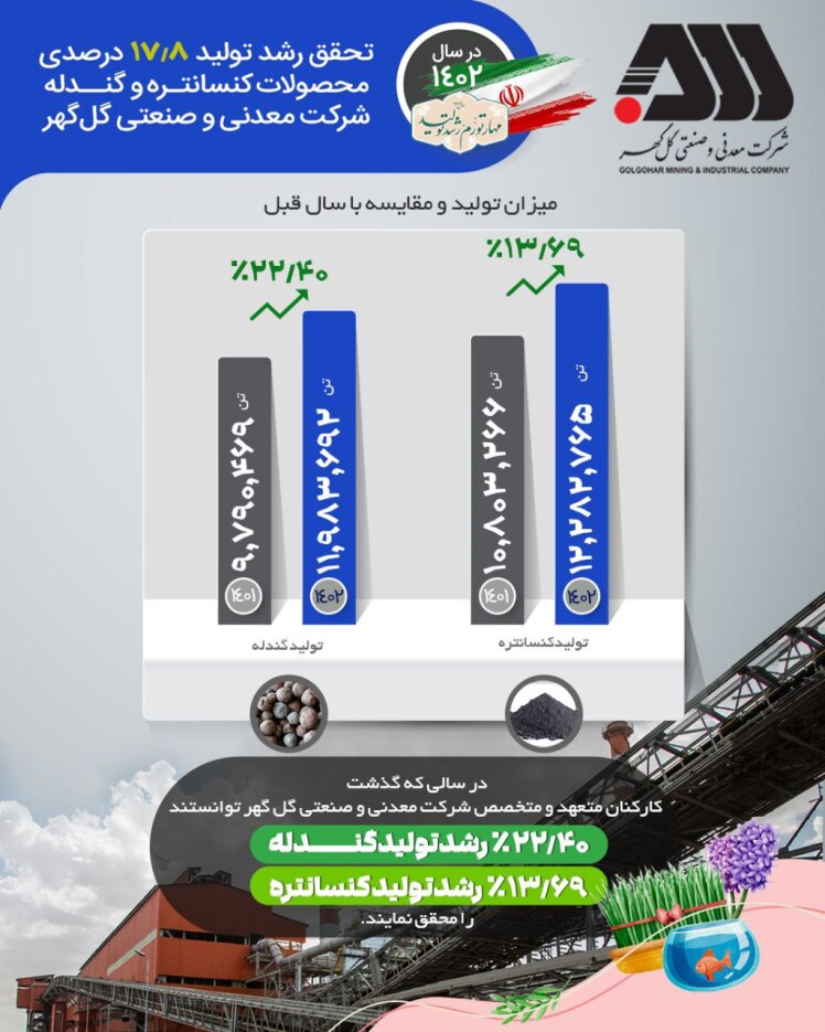 اینفوگرافی تحقق رشد تولید ١٧/٨ درصدی محصولات کنسانتره و گندله‌