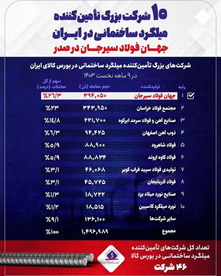 جهان‌فولاد سیرجان در صدر تأمین‌کنندگان میلگرد ساختمانی در ایران