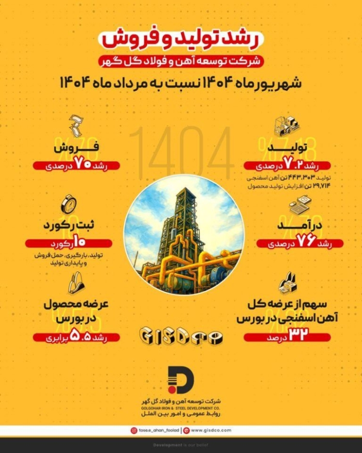 رشد ۷.۲ درصدی تولید و ۷۰ درصدی فروش در شرکت توسعه آهن و فولاد گل‌گهر