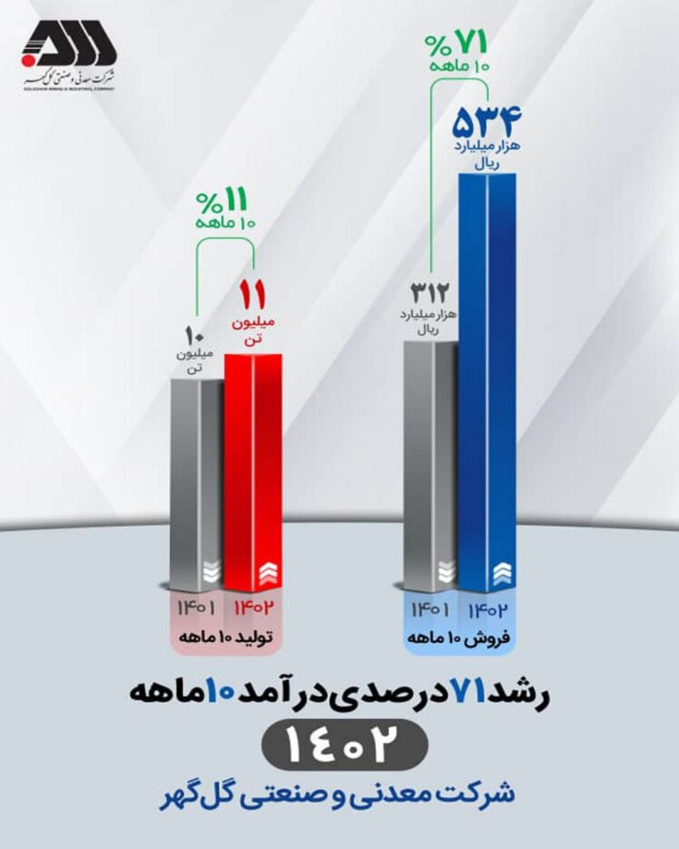  استمرار افزایش درآمد عملیاتی شرکت معدنی‌وصنعتی گل‌گهر 