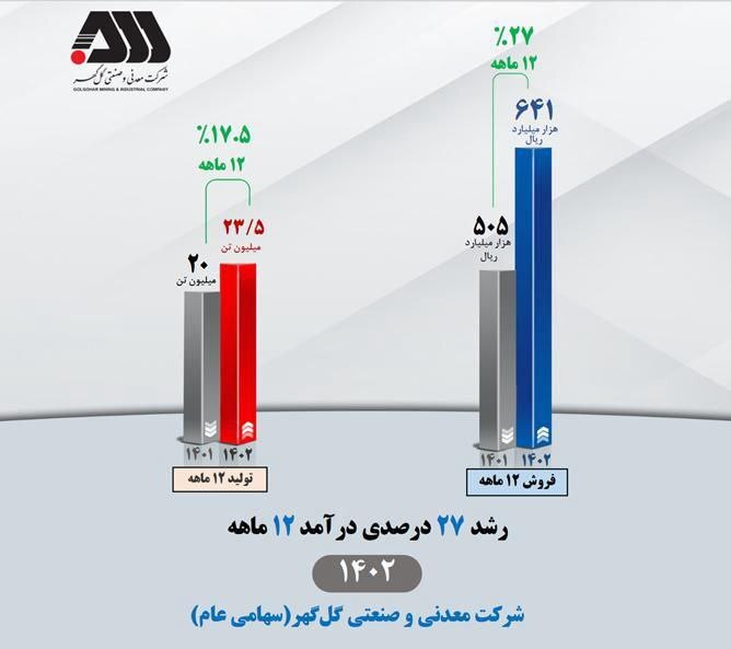 درآمد ‌عملیاتی" شرکت معدنی و صنعتی گل‌گهر